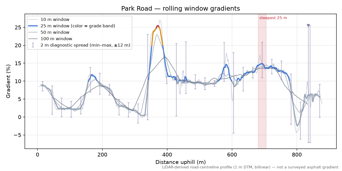 Park Road rolling gradient profile