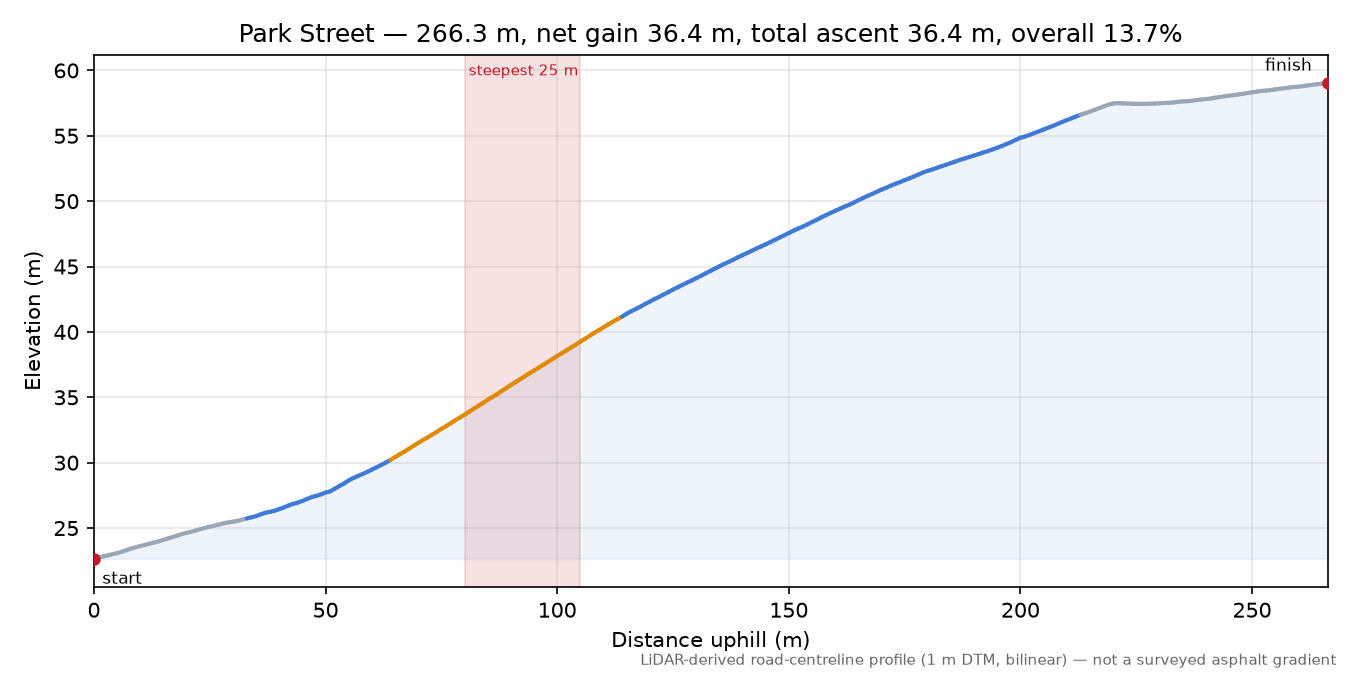 Park Street elevation profile