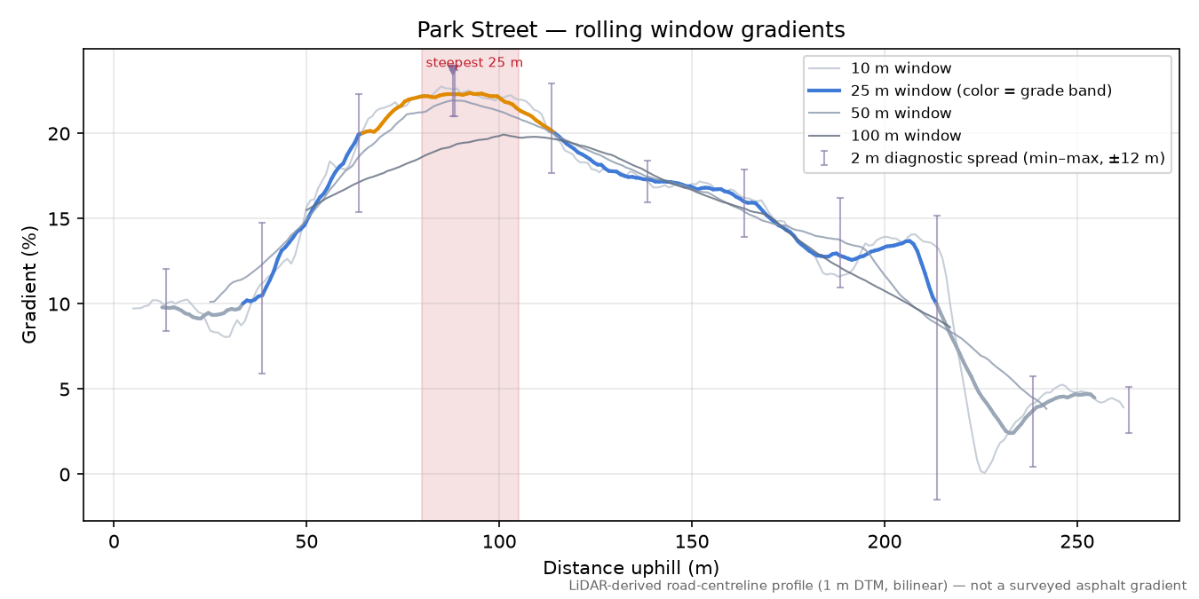 Park Street rolling gradient profile
