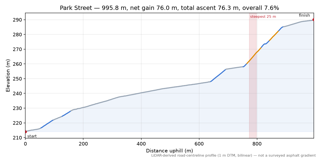 Park Street elevation profile