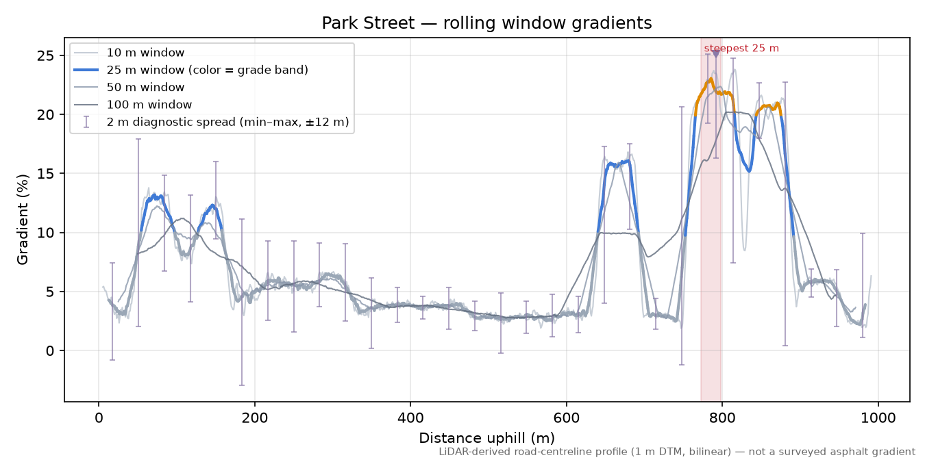 Park Street rolling gradient profile