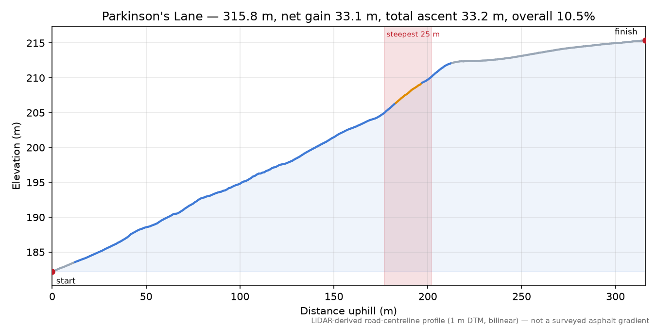Parkinson's Lane elevation profile