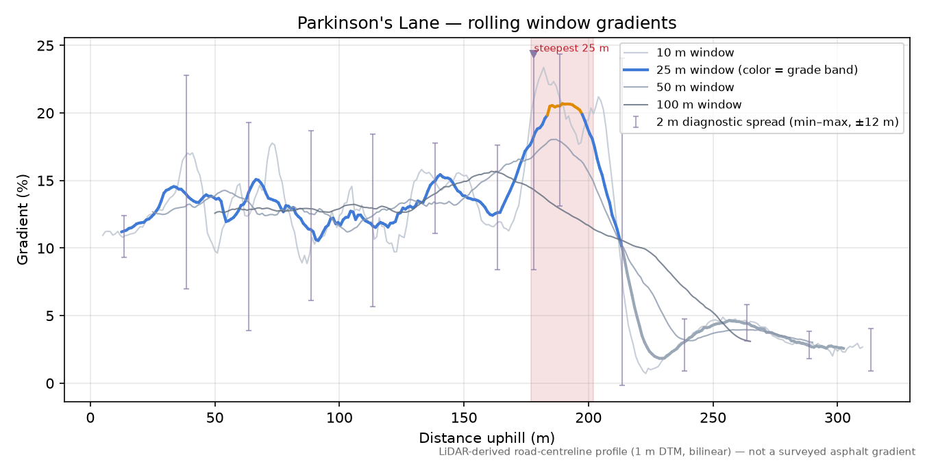 Parkinson's Lane rolling gradient profile