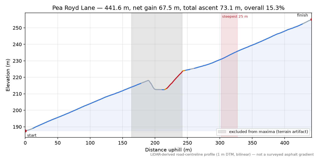 Pea Royd Lane elevation profile