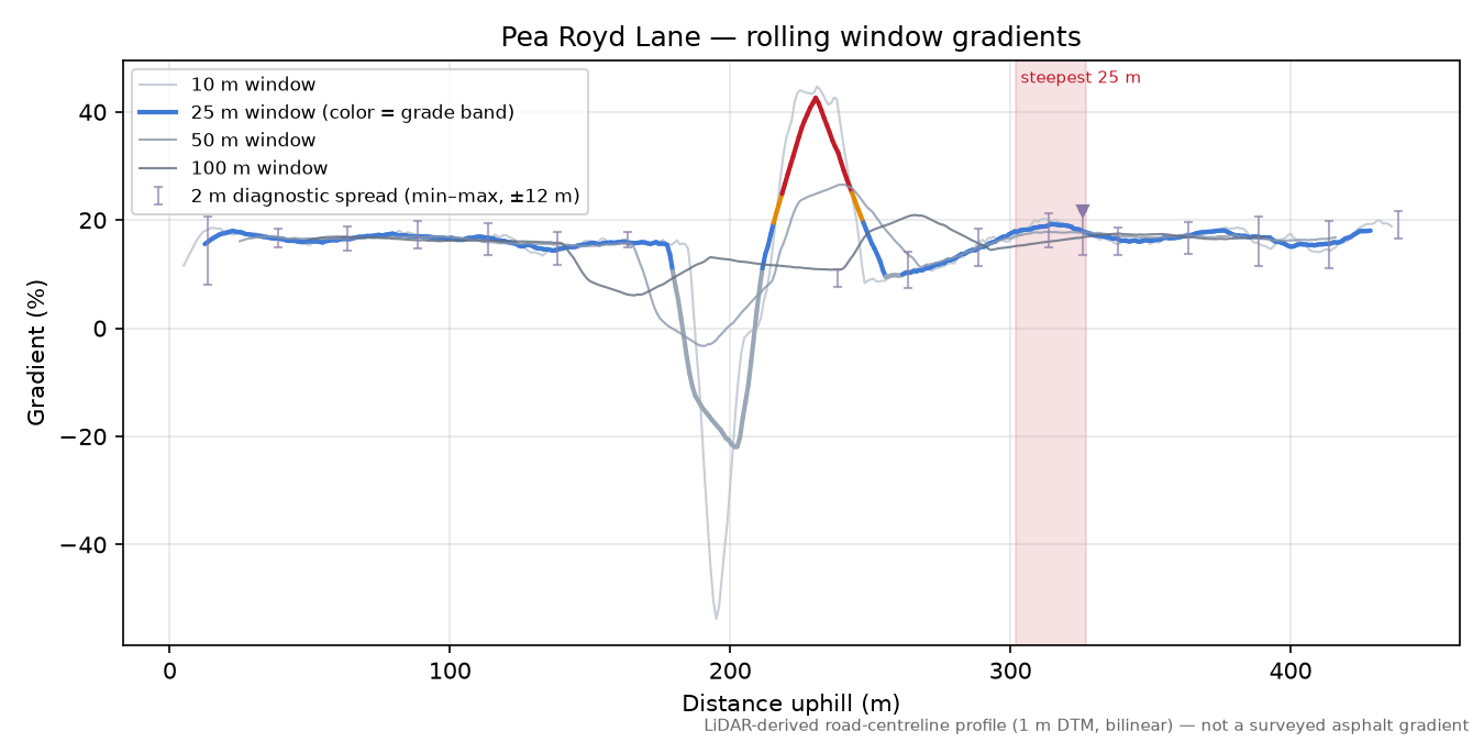 Pea Royd Lane rolling gradient profile