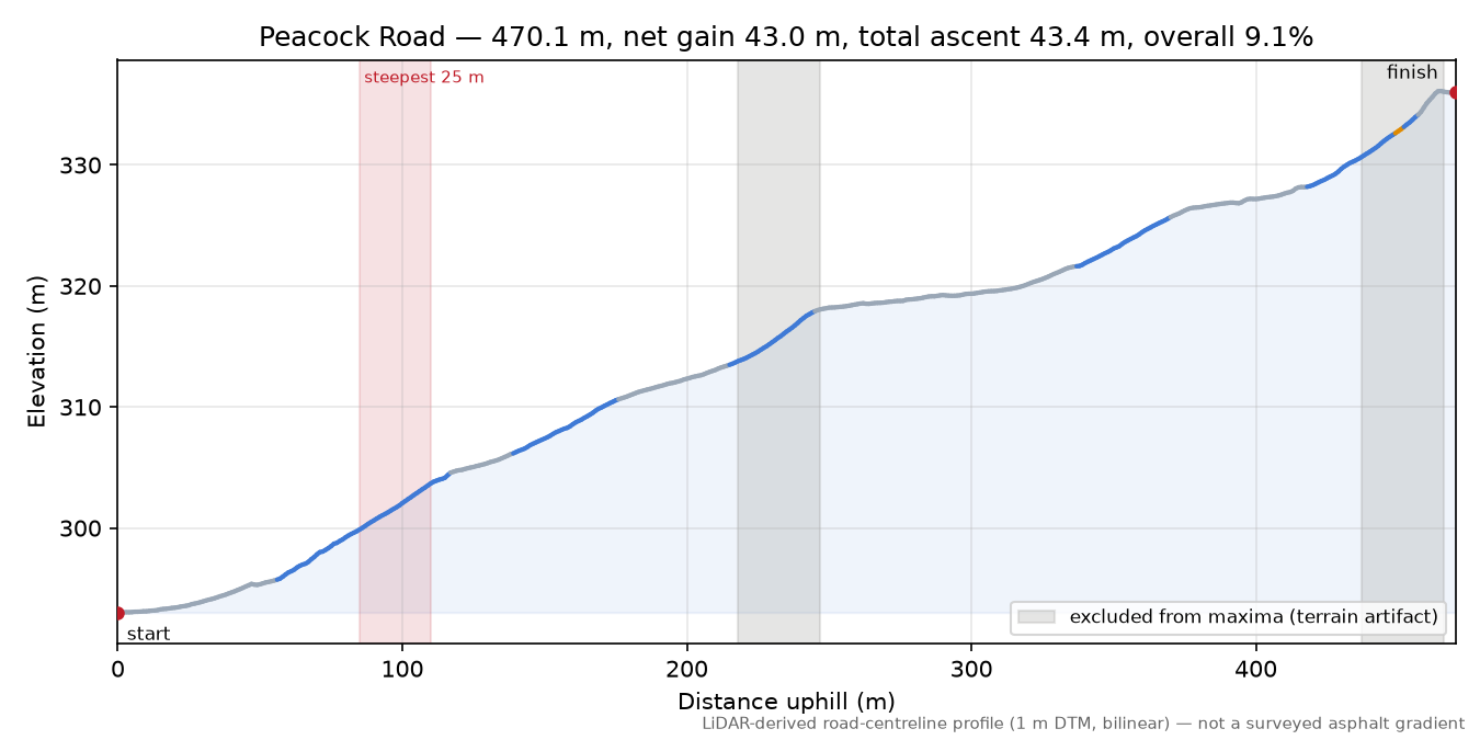 Peacock Road elevation profile