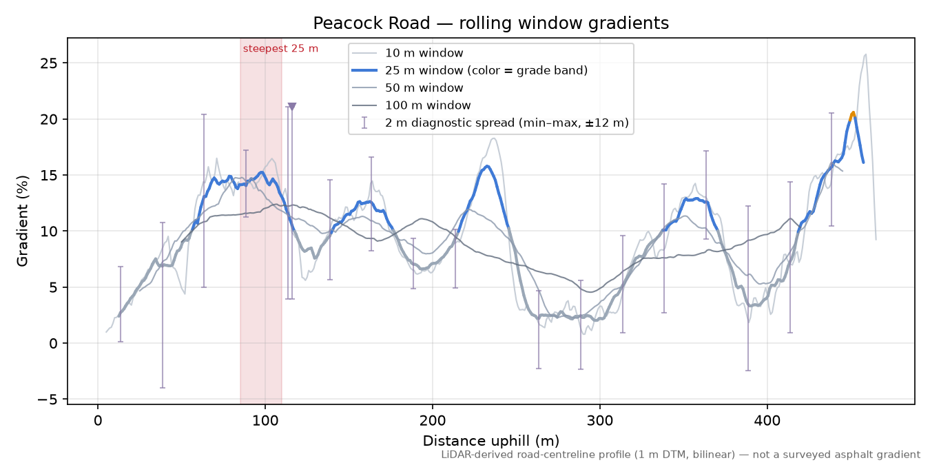 Peacock Road rolling gradient profile