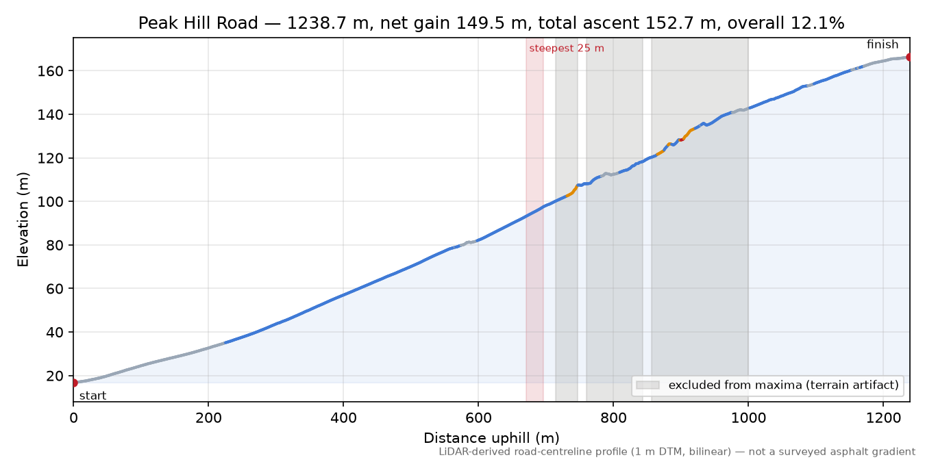 Peak Hill Road elevation profile