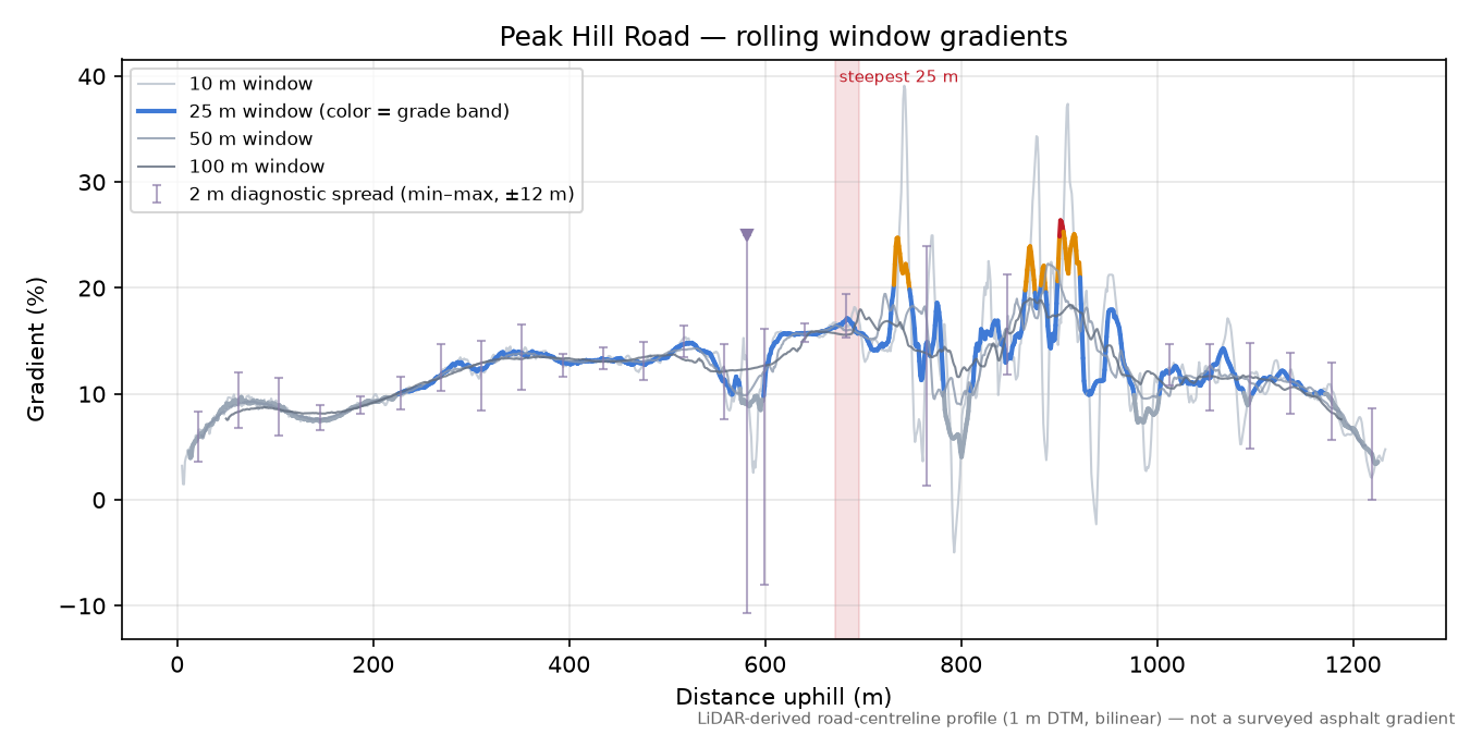 Peak Hill Road rolling gradient profile