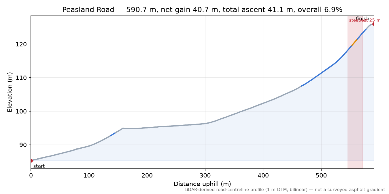 Peasland Road elevation profile