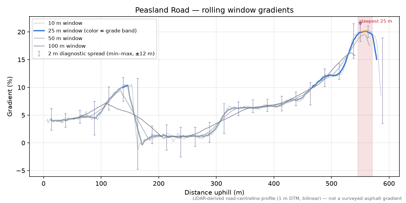 Peasland Road rolling gradient profile