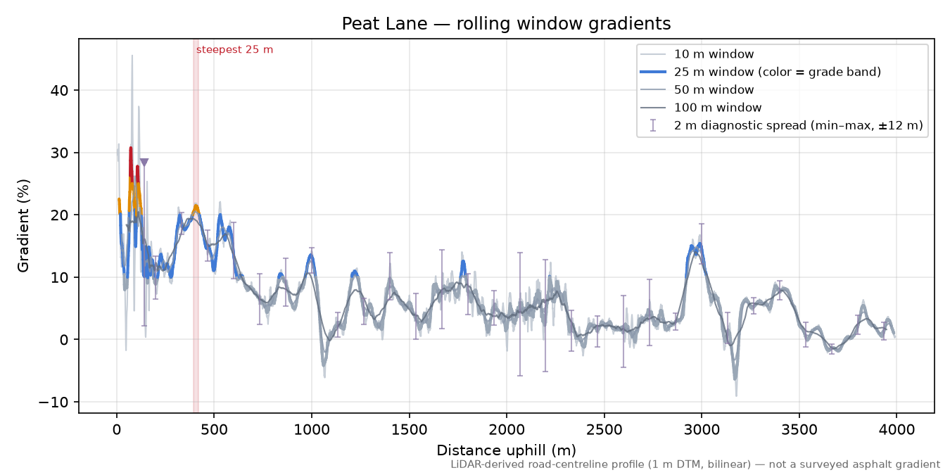 Peat Lane rolling gradient profile