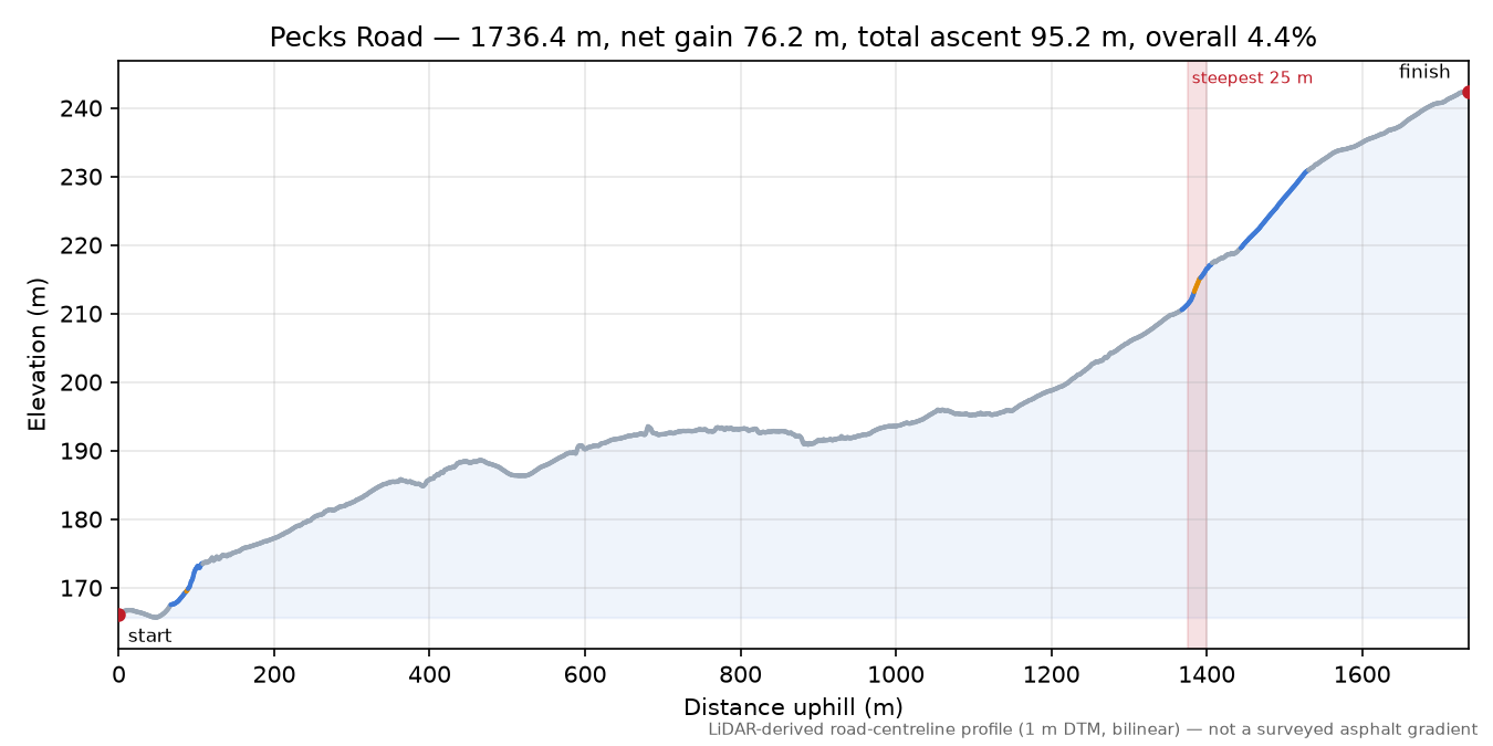 Pecks Road elevation profile