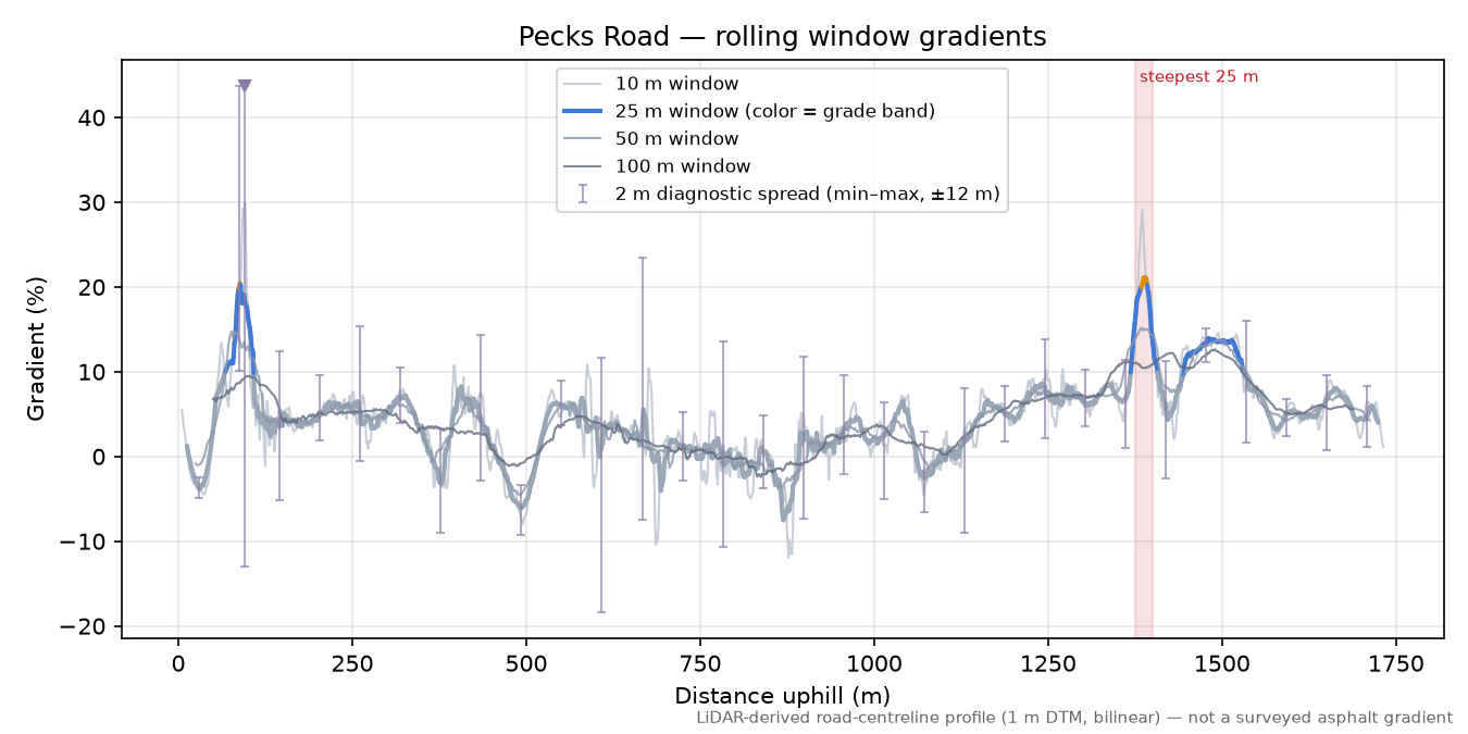 Pecks Road rolling gradient profile