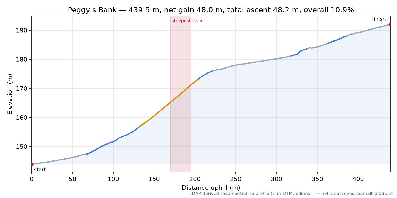 Peggy's Bank elevation profile