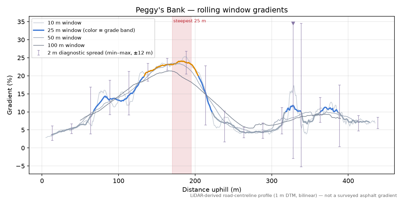 Peggy's Bank rolling gradient profile