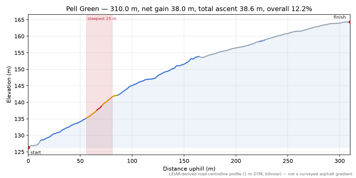 Pell Green elevation profile