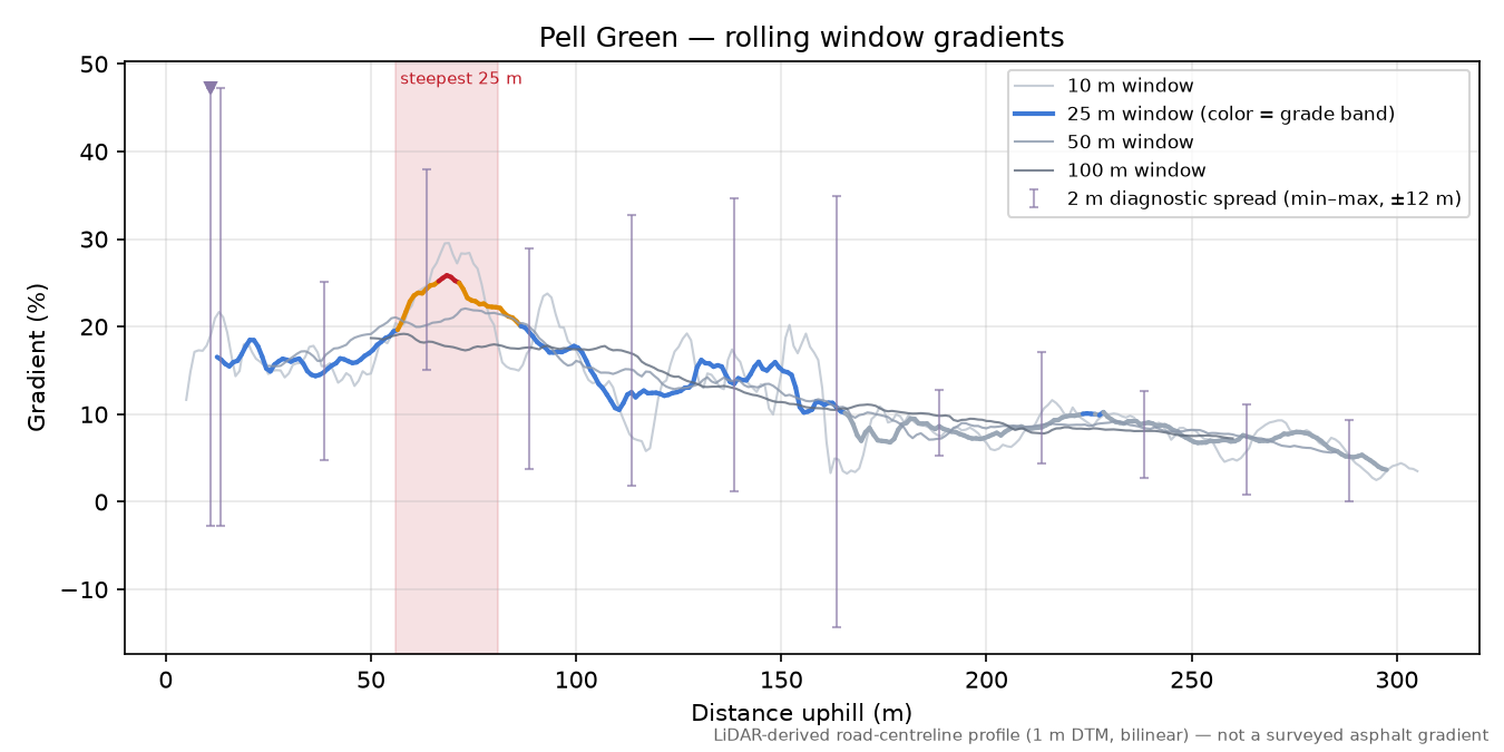 Pell Green rolling gradient profile