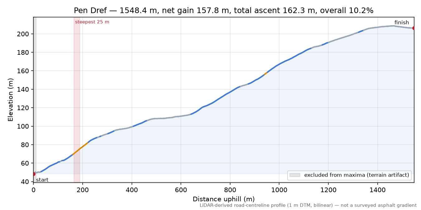 Pen Dref elevation profile