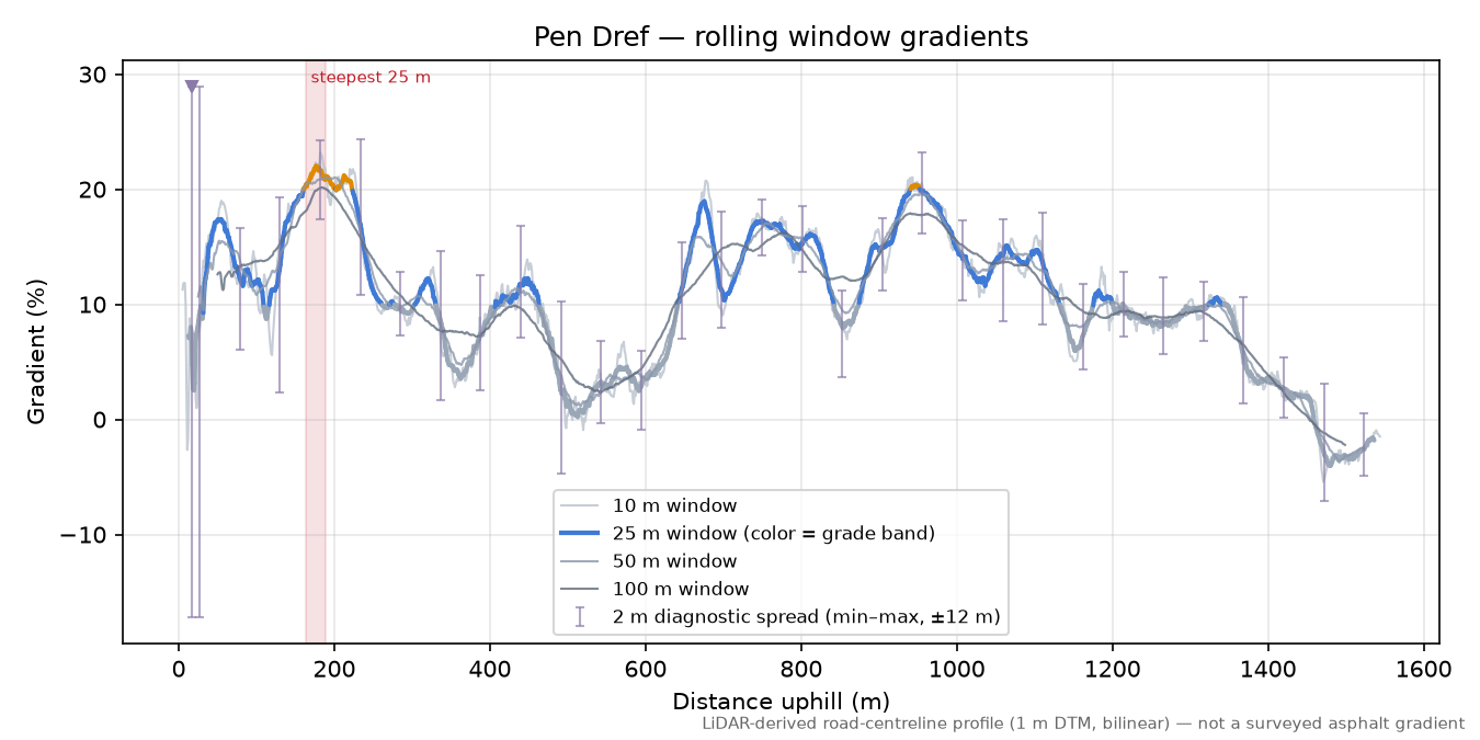 Pen Dref rolling gradient profile