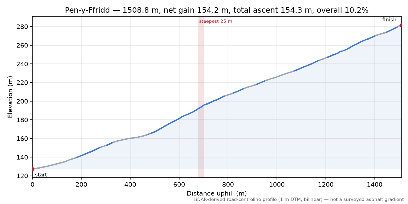 Pen-y-Ffridd elevation profile