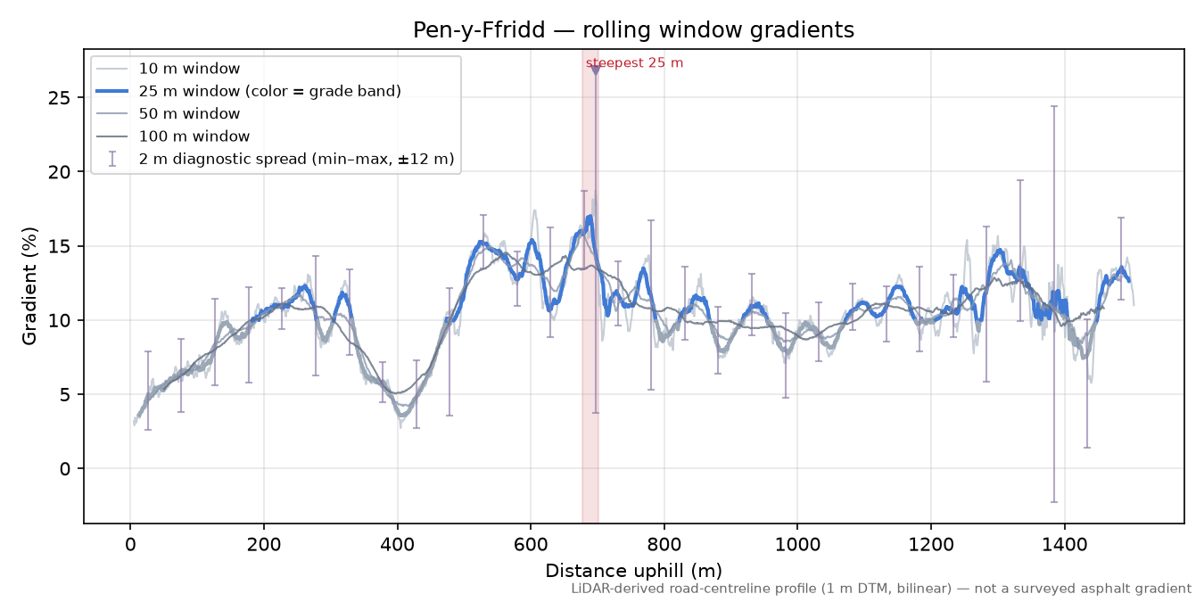 Pen-y-Ffridd rolling gradient profile