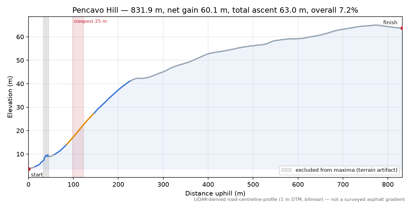 Pencavo Hill elevation profile