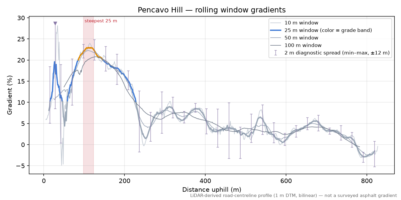 Pencavo Hill rolling gradient profile