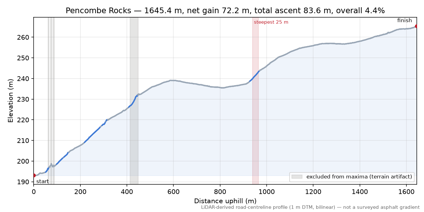 Pencombe Rocks elevation profile