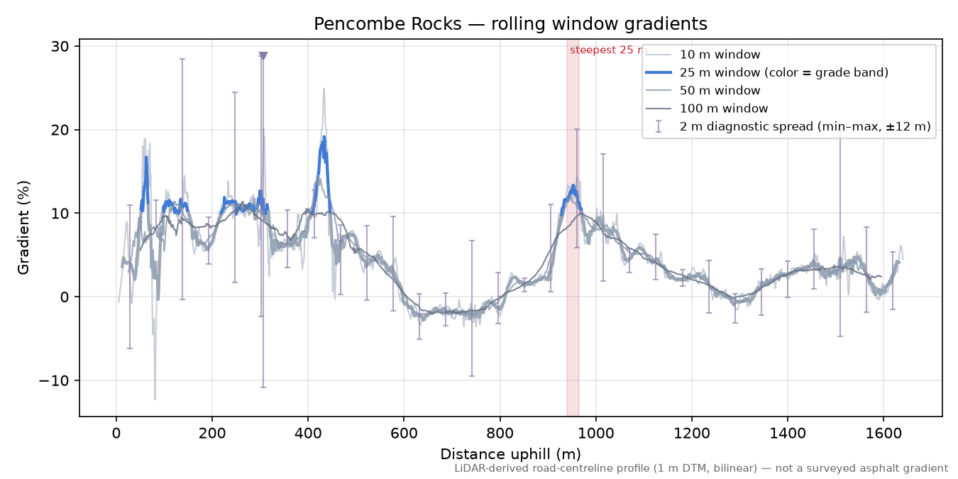 Pencombe Rocks rolling gradient profile