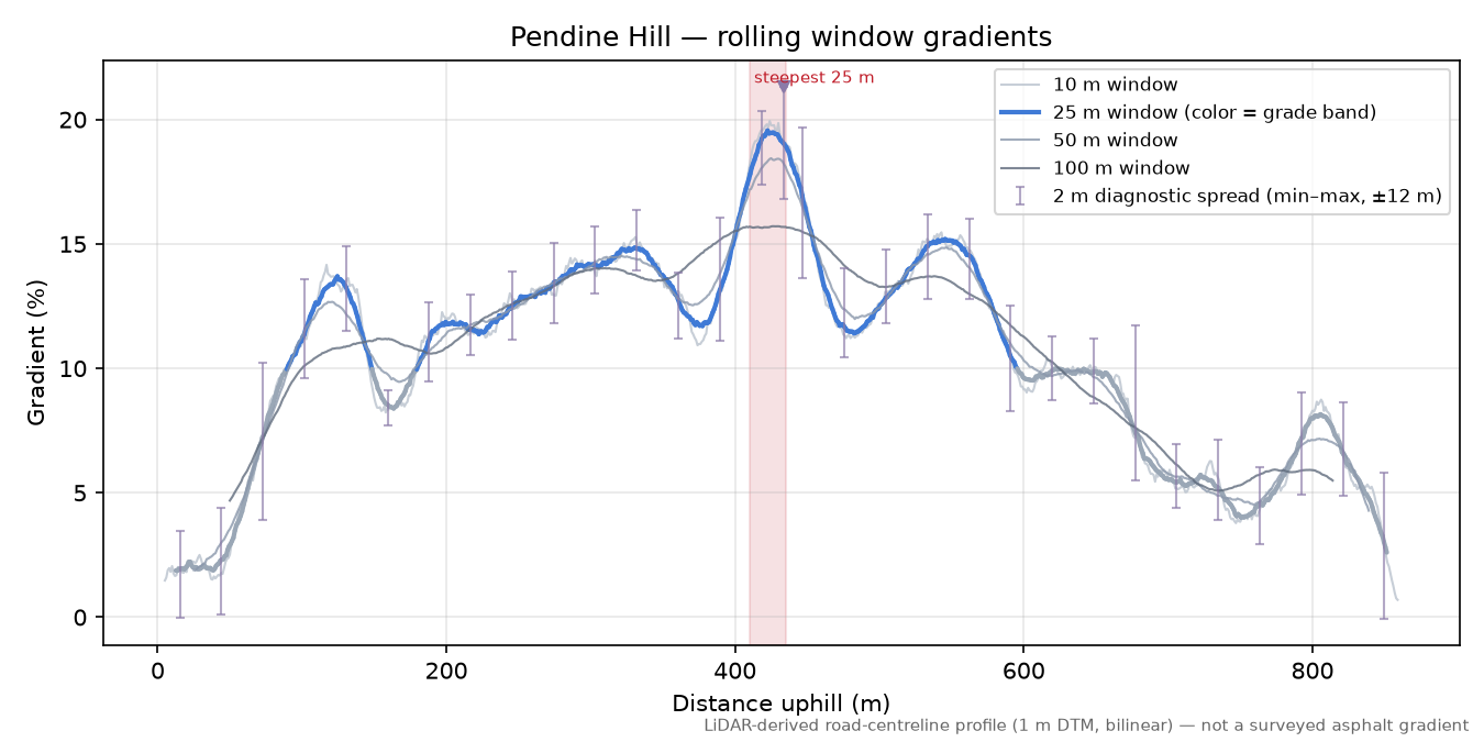 Pendine Hill rolling gradient profile