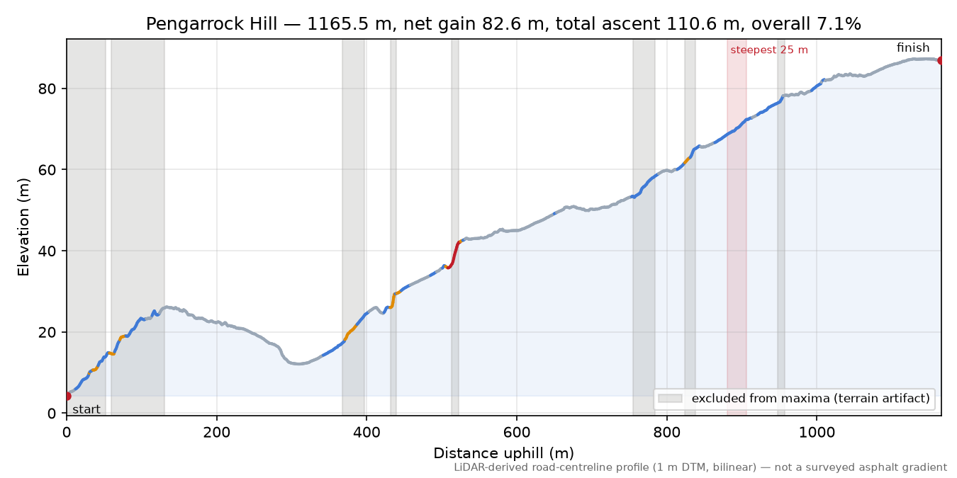 Pengarrock Hill elevation profile