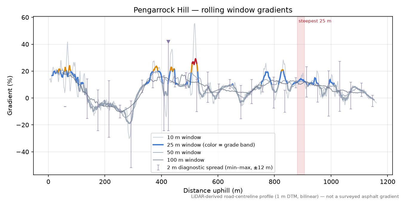 Pengarrock Hill rolling gradient profile