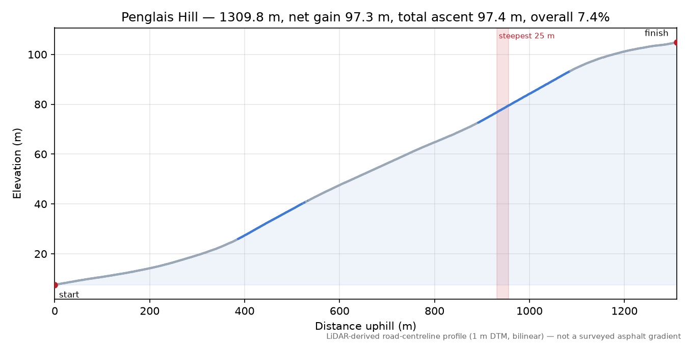 Penglais Hill elevation profile