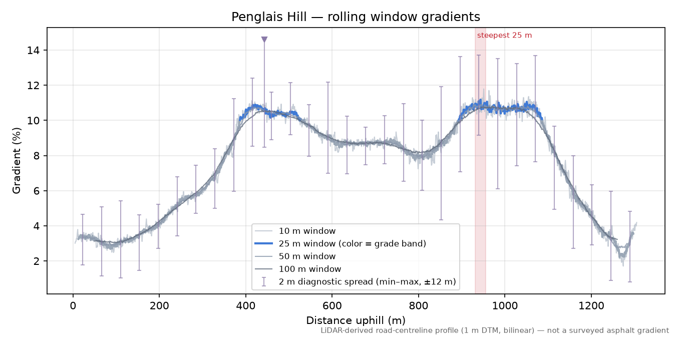 Penglais Hill rolling gradient profile