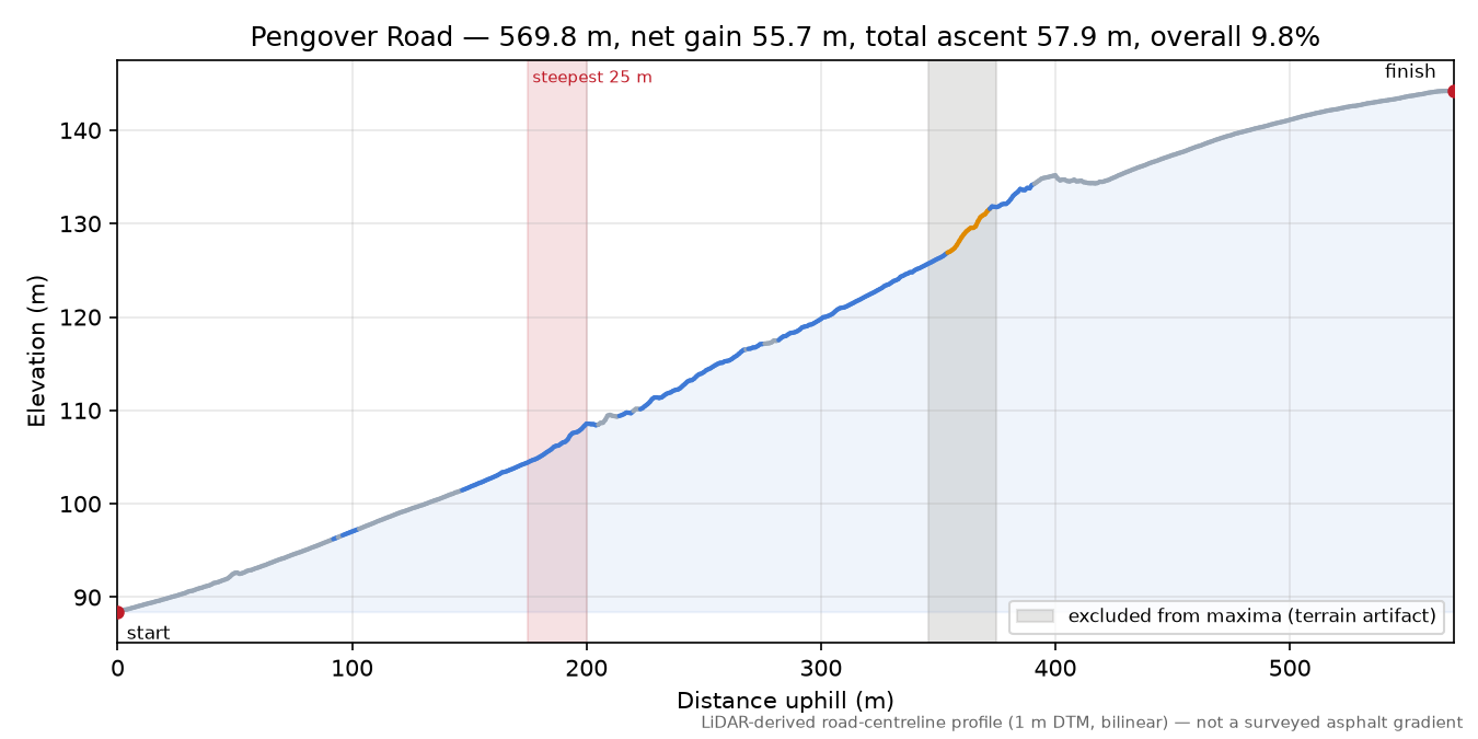 Pengover Road elevation profile