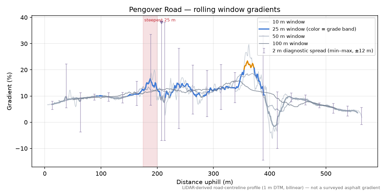 Pengover Road rolling gradient profile