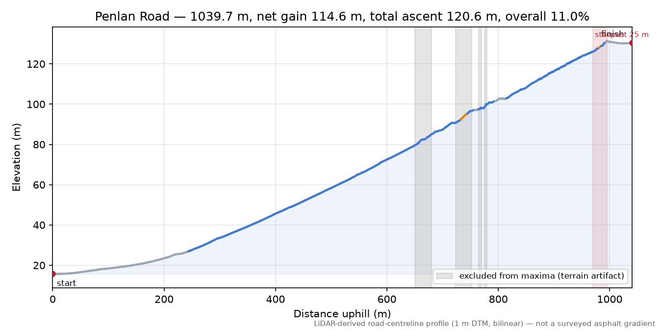 Penlan Road elevation profile