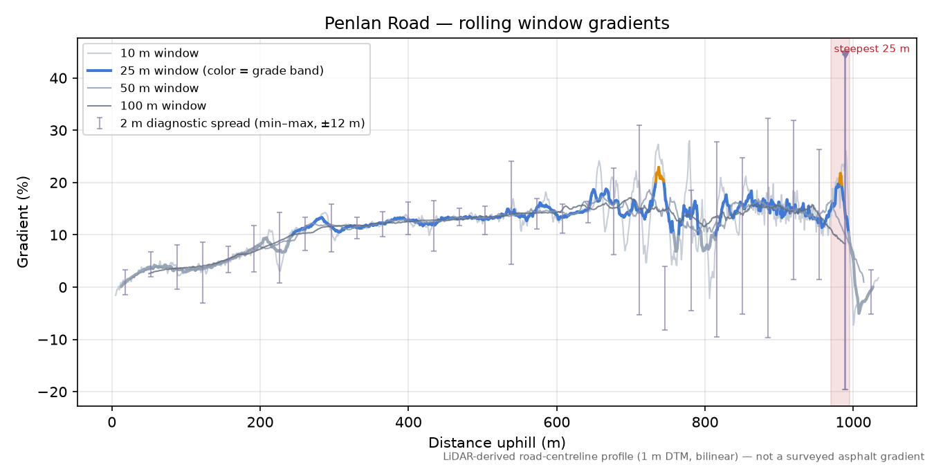 Penlan Road rolling gradient profile