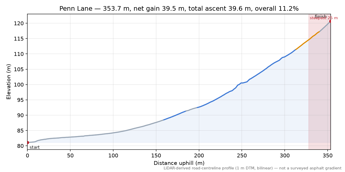 Penn Lane elevation profile