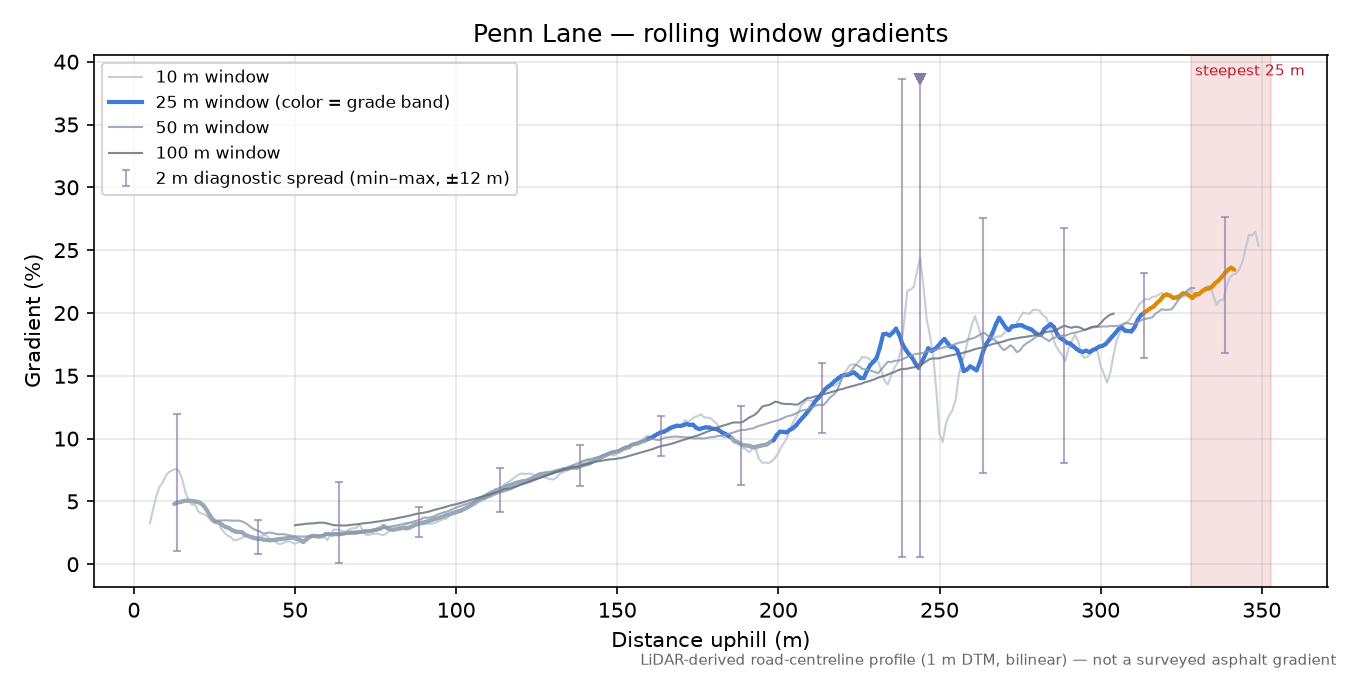 Penn Lane rolling gradient profile