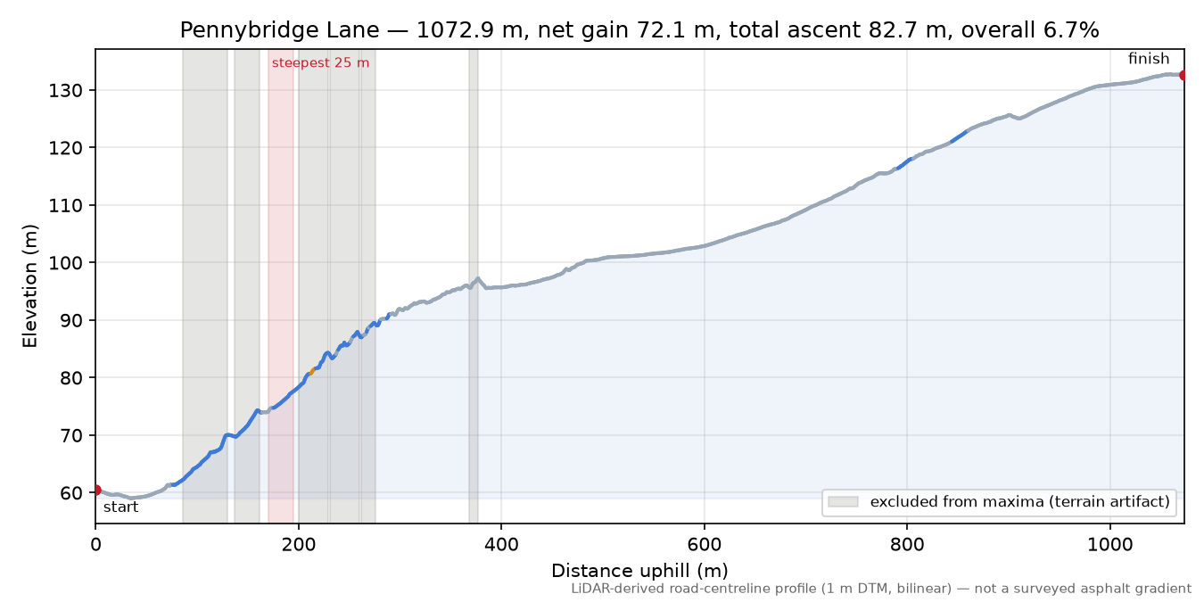 Pennybridge Lane elevation profile
