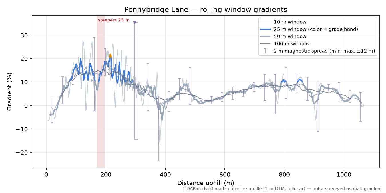 Pennybridge Lane rolling gradient profile
