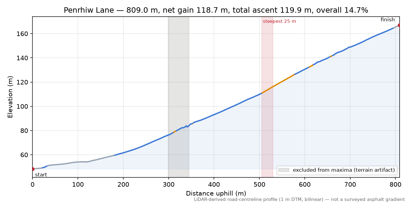 Penrhiw Lane elevation profile