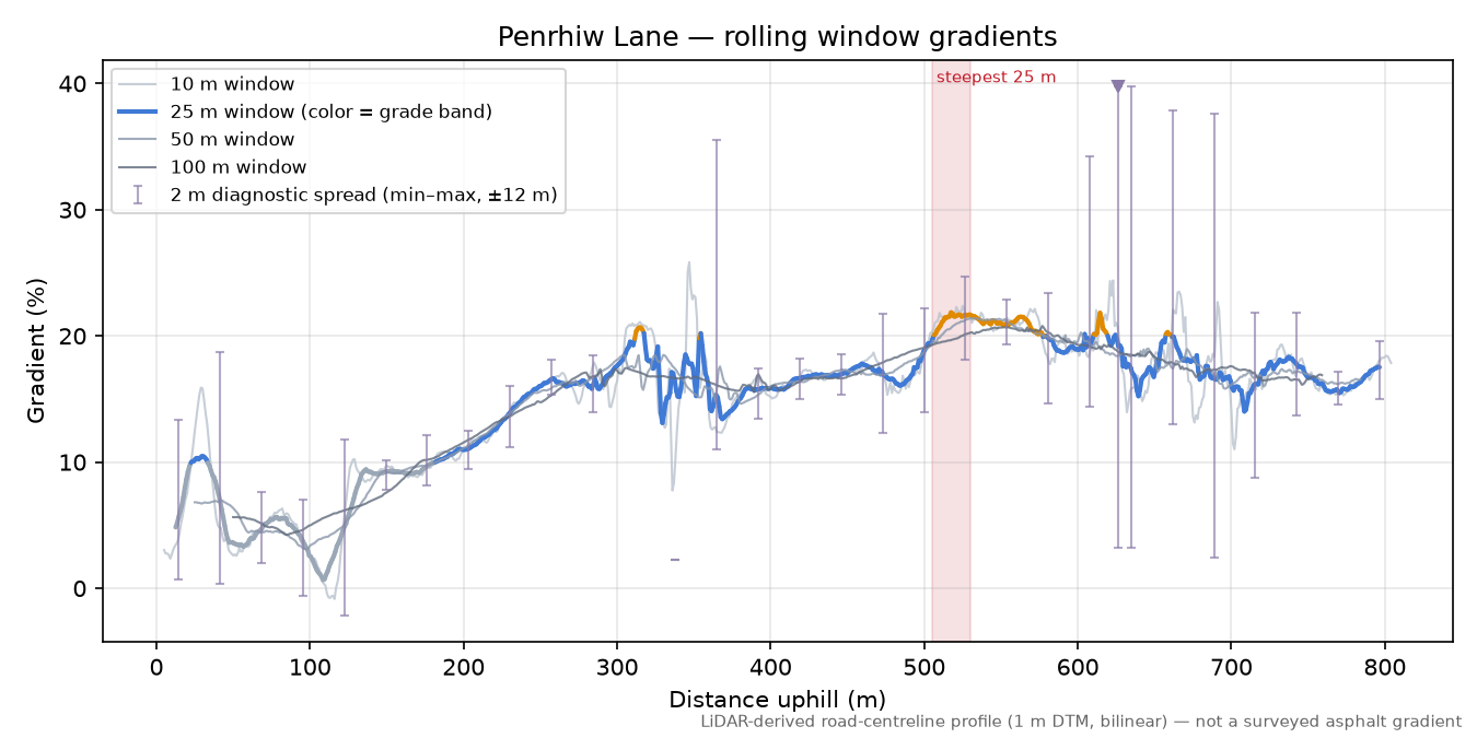 Penrhiw Lane rolling gradient profile