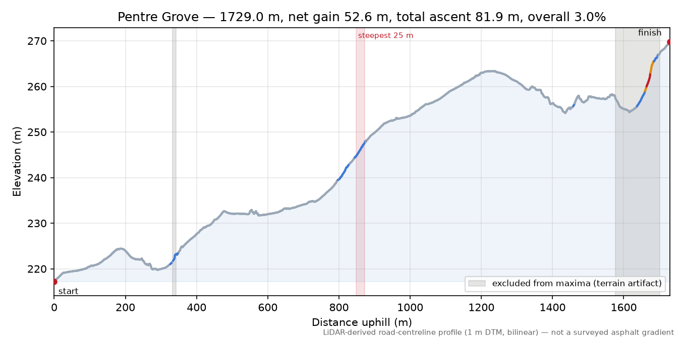 Pentre Grove elevation profile
