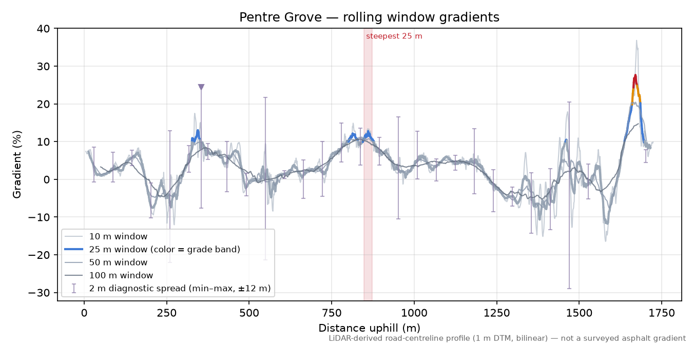 Pentre Grove rolling gradient profile