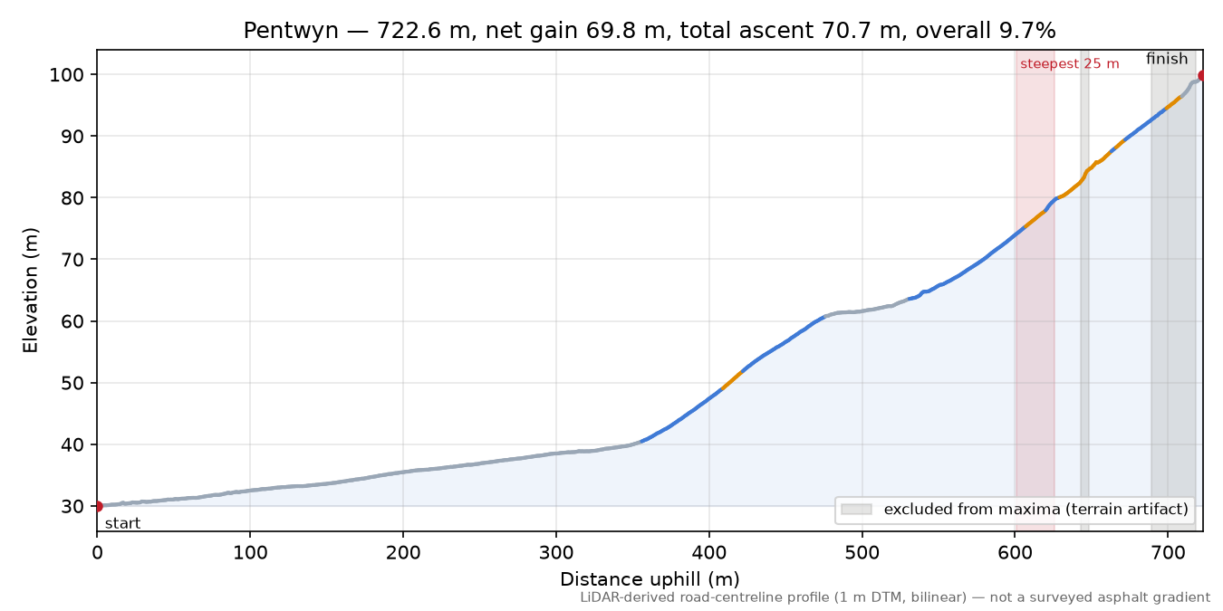 Pentwyn elevation profile