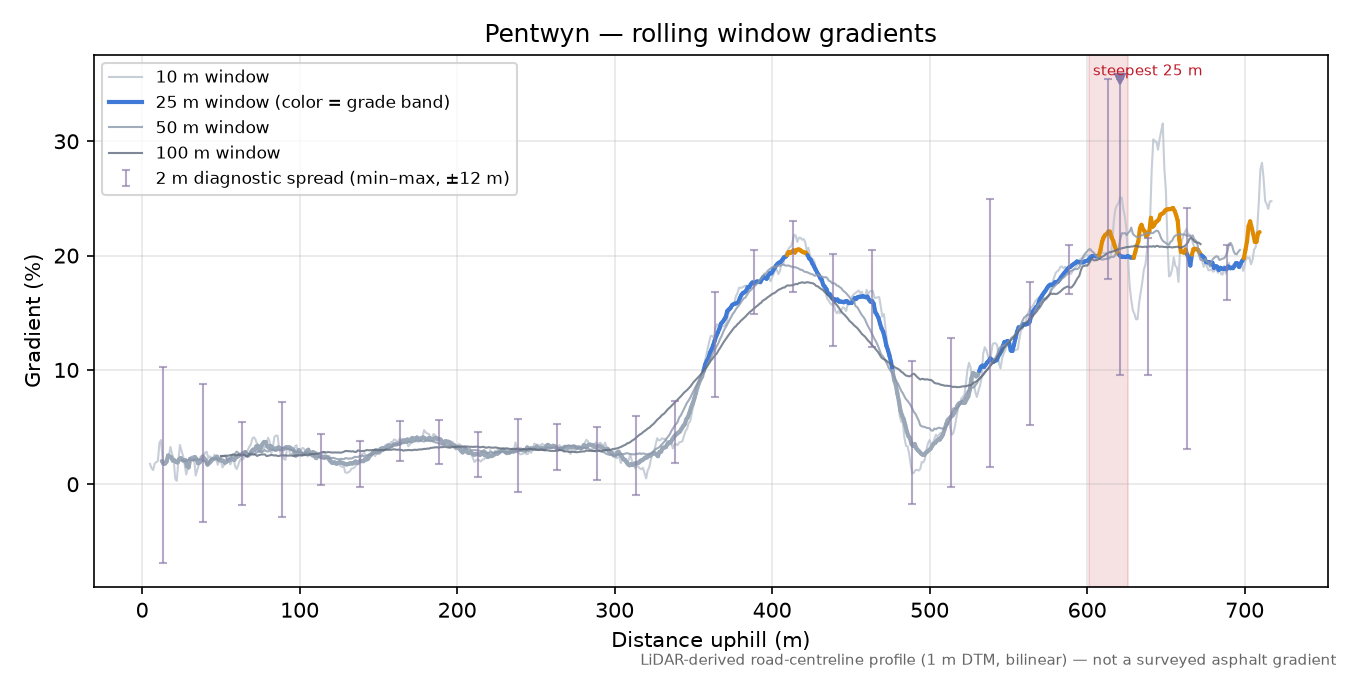 Pentwyn rolling gradient profile