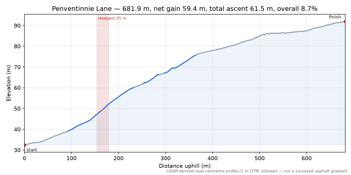 Penventinnie Lane elevation profile